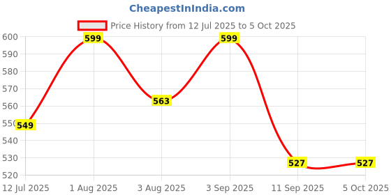 myntra.com The Wellness Shop Open Pore Minimizing Face Serum- 30 ml the wellness shop Price History Graph from 12 Jul 2025 to 5 Oct 2025