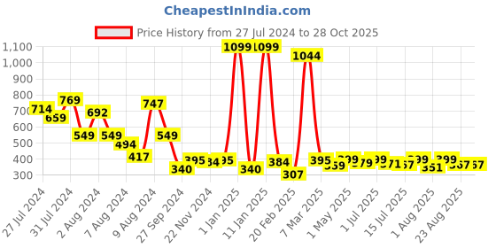 myntra.com The Wellness Shop Quinoa & Purple Rice Conditioner For Damage Control - 200ml the wellness shop Price History Graph from 27 Jul 2024 to 28 Oct 2025