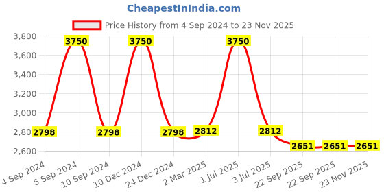 myntra.com The White Cradle Blue & Grey Cartoon Characters Printed Fitted Cotton 120 TC 2 Crib Sheets the white cradle Price History Graph from 4 Sep 2024 to 23 Nov 2025