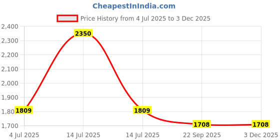 myntra.com The White Cradle Blue & White 2 Pcs Geometric Printed 120 TC Cotton Fitted Crib Bedsheets the white cradle Price History Graph from 4 Jul 2025 to 2 Dec 2025