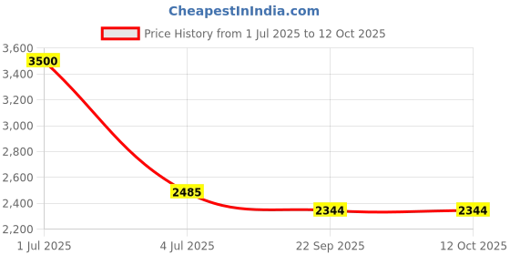 myntra.com The White Cradle Blue & White 2 Pieces Geometric Printed 120 TC Cotton Crib Bedsheets the white cradle Price History Graph from 1 Jul 2025 to 12 Oct 2025