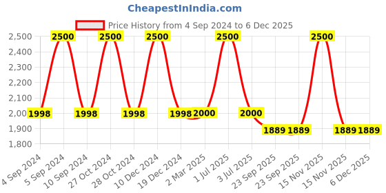 myntra.com The White Cradle Blue & White Cartoon Characters Printed Cotton Fitted 120 TC 2 Crib Sheet the white cradle Price History Graph from 4 Sep 2024 to 6 Dec 2025