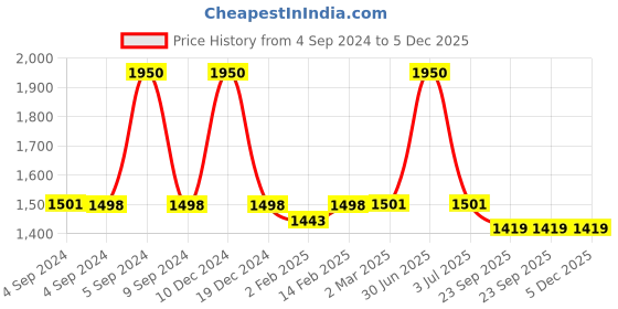 myntra.com The White Cradle Blue & White Cartoon Characters Printed Fitted Cotton 120 TC Crib Sheet the white cradle Price History Graph from 4 Sep 2024 to 5 Dec 2025