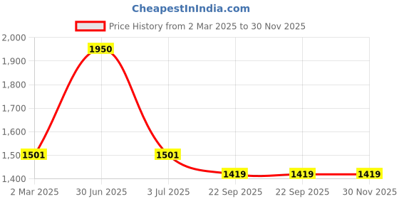 myntra.com The White Cradle Blue & White Conversational Printed 120TC Fitted Cotton Crib Bedsheet the white cradle Price History Graph from 2 Mar 2025 to 30 Nov 2025