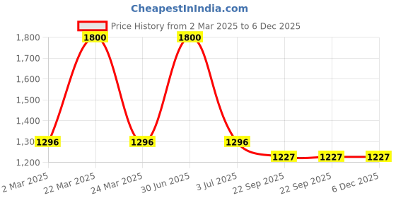 myntra.com The White Cradle Blue & White Geometric Cotton 120 TC Crib Bedsheet the white cradle Price History Graph from 2 Mar 2025 to 6 Dec 2025