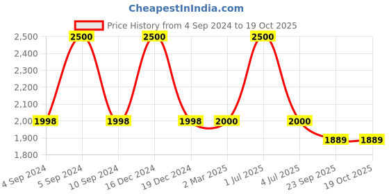 myntra.com The White Cradle Blue Cartoon Characters Printed Cotton 120 TC 2 Fitted Crib Sheets the white cradle Price History Graph from 4 Sep 2024 to 18 Oct 2025