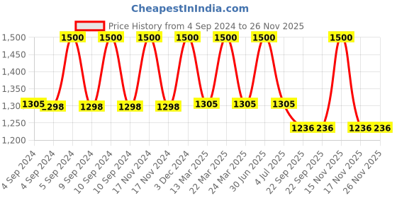 myntra.com The White Cradle Green & White Cartoon Characters Printed Cotton 120 TC Fitted Crib Sheet the white cradle Price History Graph from 4 Sep 2024 to 25 Nov 2025