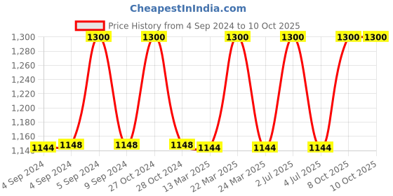 myntra.com The White Cradle Green & White Cartoon Characters Printed Fitted 120 TC Crib Sheets the white cradle Price History Graph from 4 Sep 2024 to 10 Oct 2025