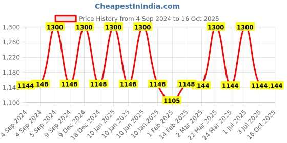 myntra.com The White Cradle Grey & White Conversational Printed 120TC Fitted Cotton Crib Bedsheet the white cradle Price History Graph from 4 Sep 2024 to 16 Oct 2025