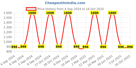 myntra.com The White Cradle Grey Cotton Fitted 120 TC Crib Sheets the white cradle Price History Graph from 4 Sep 2024 to 15 Oct 2025
