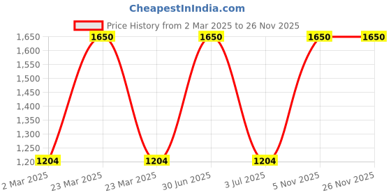 myntra.com The White Cradle  Infant Pack Of 2 Printed Bibs the white cradle Price History Graph from 2 Mar 2025 to 26 Nov 2025