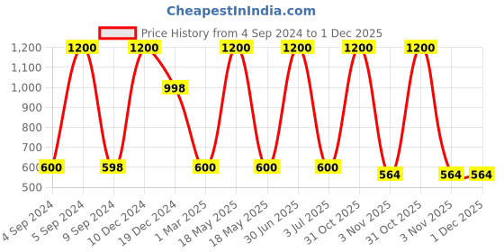 myntra.com The White Cradle Infants ABC Printed Swaddles the white cradle Price History Graph from 4 Sep 2024 to 30 Nov 2025