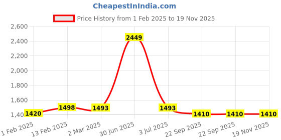myntra.com The White Cradle Infants Feeding Bibs & Burp Cloth the white cradle Price History Graph from 1 Feb 2025 to 18 Nov 2025