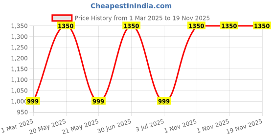 myntra.com The White Cradle Infants Pack Of 2 Printed Bibs the white cradle Price History Graph from 1 Mar 2025 to 19 Nov 2025