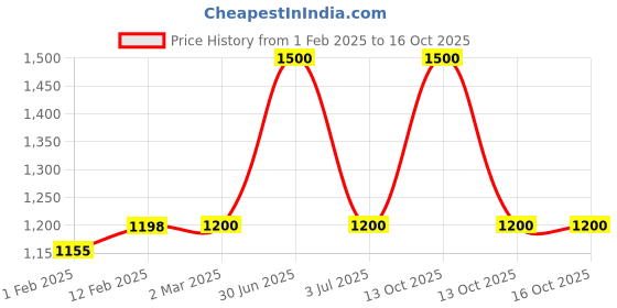 myntra.com The White Cradle Infants Pack Of 3 Printed Burp Cloth the white cradle Price History Graph from 1 Feb 2025 to 16 Oct 2025