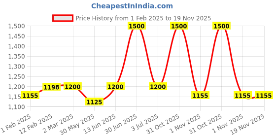 myntra.com The White Cradle Infants Pack Of 3 Printed Burp Cloth the white cradle Price History Graph from 1 Feb 2025 to 19 Nov 2025