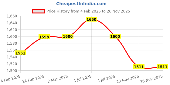myntra.com The White Cradle Infants Printed Baby Sleeping Bag the white cradle Price History Graph from 4 Feb 2025 to 26 Nov 2025