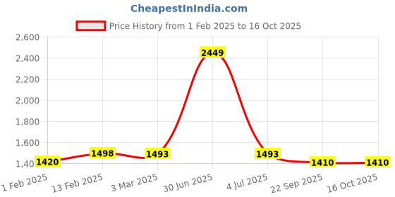 myntra.com The White Cradle Infants Printed Bib & Burp Cloth the white cradle Price History Graph from 1 Feb 2025 to 16 Oct 2025