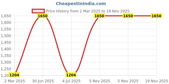 myntra.com The White Cradle Infants Printed Bib & Burp Cloth the white cradle Price History Graph from 2 Mar 2025 to 19 Nov 2025
