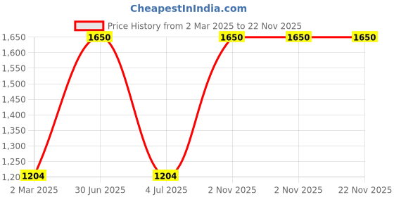myntra.com The White Cradle Infants Printed Bibs & Burp Cloth the white cradle Price History Graph from 2 Mar 2025 to 22 Nov 2025