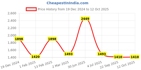 myntra.com The White Cradle Infants Printed Bibs & Burp Cloth the white cradle Price History Graph from 19 Dec 2024 to 11 Oct 2025