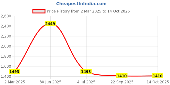 myntra.com The White Cradle Infants Printed Bibs and Burp Cloth the white cradle Price History Graph from 2 Mar 2025 to 13 Oct 2025