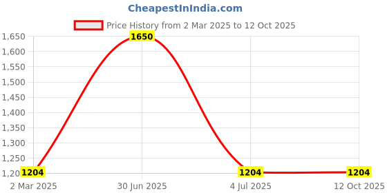 myntra.com The White Cradle Infants Printed Bibs and Burp Cloth the white cradle Price History Graph from 2 Mar 2025 to 12 Oct 2025