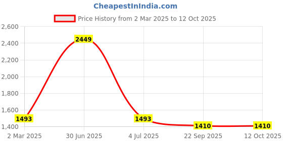 myntra.com The White Cradle Infants Printed Bibs & Burp Cloth the white cradle Price History Graph from 2 Mar 2025 to 12 Oct 2025