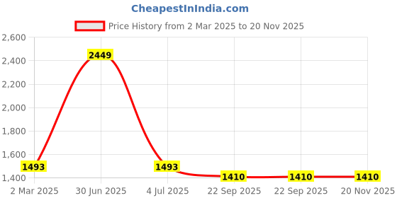 myntra.com The White Cradle Infants Printed Bibs & Burp Cloth the white cradle Price History Graph from 2 Mar 2025 to 19 Nov 2025