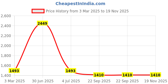 myntra.com The White Cradle Infants Printed Bibs & Burp Cloth the white cradle Price History Graph from 3 Mar 2025 to 19 Nov 2025