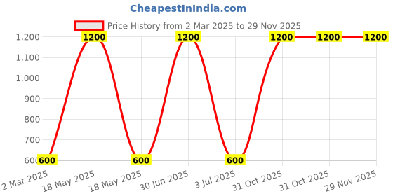 myntra.com The White Cradle Infants Printed Swaddles the white cradle Price History Graph from 2 Mar 2025 to 29 Nov 2025