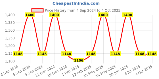 myntra.com The White Cradle Infants Set Of 2 Printed Swaddles the white cradle Price History Graph from 4 Sep 2024 to 4 Oct 2025