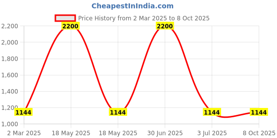 myntra.com The White Cradle Infants Set Of 2 Printed Swaddles the white cradle Price History Graph from 2 Mar 2025 to 4 Oct 2025