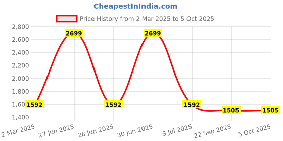 myntra.com The White Cradle Infants Set Of 3 Printed Pure Organic Cotton Swaddle the white cradle Price History Graph from 2 Mar 2025 to 4 Oct 2025