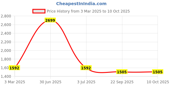 myntra.com The White Cradle Infants Set Of 3 Printed Swaddles the white cradle Price History Graph from 3 Mar 2025 to 10 Oct 2025