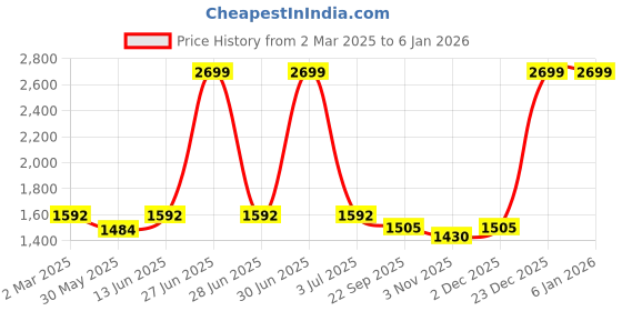 myntra.com The White Cradle Infants Set Of 3 Pure Organic Cotton Swaddles the white cradle Price History Graph from 2 Mar 2025 to 4 Jan 2026