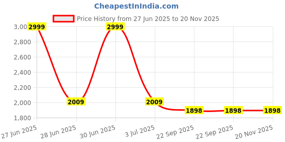 myntra.com The White Cradle Infants Set Of 4 Pure Organic Cotton Swaddles the white cradle Price History Graph from 27 Jun 2025 to 19 Nov 2025