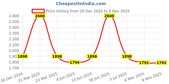 myntra.com The White Cradle Kids Printed Pure Organic Cotton Bolster & Pillow Set the white cradle Price History Graph from 20 Dec 2024 to 6 Nov 2025