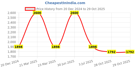 myntra.com The White Cradle Kids Printed Pure Organic Cotton Bolster & Pillow Set the white cradle Price History Graph from 20 Dec 2024 to 28 Oct 2025