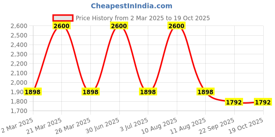 myntra.com The White Cradle Pack Of 3 Green & White Printed Breathable Pure Cotton Baby Pillow the white cradle Price History Graph from 2 Mar 2025 to 19 Oct 2025