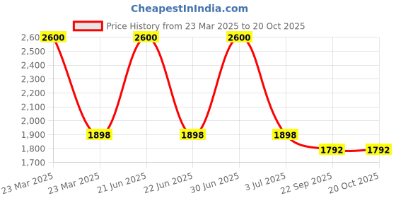 myntra.com The White Cradle Pack Of 3 Printed Cotton Bolster & Pillow Set the white cradle Price History Graph from 23 Mar 2025 to 20 Oct 2025