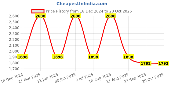 myntra.com The White Cradle Pack Of 3 White & Pink Printed Breathable Pure Cotton Baby Pillow the white cradle Price History Graph from 18 Dec 2024 to 20 Oct 2025