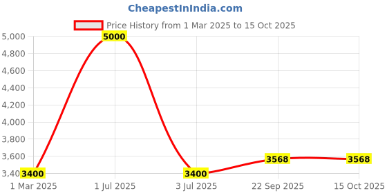 myntra.com The White Cradle Peach Coloured Printed Heavy Winter 110 GSM Cotton Single Bed Quilt the white cradle Price History Graph from 1 Mar 2025 to 15 Oct 2025