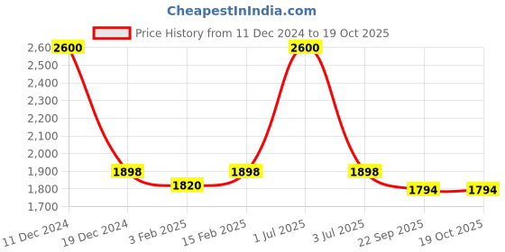myntra.com The White Cradle Peach Coloured Printed Mild Winter 110 GSM Cotton Single Bed Blanket the white cradle Price History Graph from 11 Dec 2024 to 18 Oct 2025