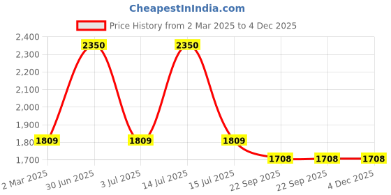myntra.com The White Cradle Pink & White 2 Pcs Cartoon Printed 120 TC Cotton Fitted Crib Bedsheets the white cradle Price History Graph from 2 Mar 2025 to 4 Dec 2025