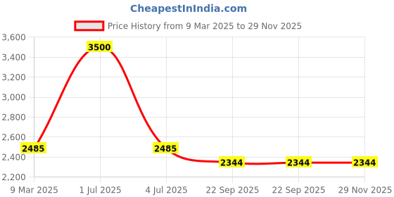 myntra.com The White Cradle Pink & White 2 Pcs Geometric Printed 120 TC Cotton Crib Bedsheets the white cradle Price History Graph from 9 Mar 2025 to 29 Nov 2025