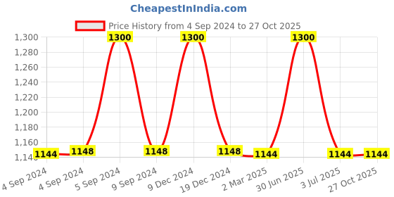myntra.com The White Cradle Pink & White Cartoon Characters Printed Cotton 120 TC Fitted Crib Sheet the white cradle Price History Graph from 4 Sep 2024 to 27 Oct 2025