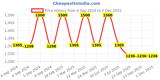 myntra.com The White Cradle Pink & White Cartoon Characters Printed Cotton Fitted 120 TC Crib Sheets the white cradle Price History Graph from 4 Sep 2024 to 1 Dec 2025