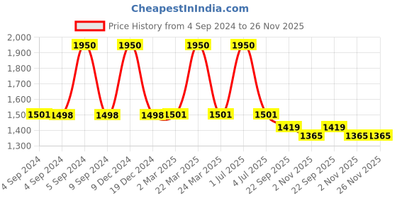 myntra.com The White Cradle Pink & White Conversational Printed Cotton Fitted 120 TC Crib Bedsheet the white cradle Price History Graph from 4 Sep 2024 to 25 Nov 2025