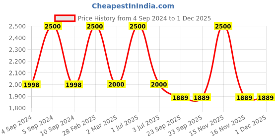 myntra.com The White Cradle Pink & White Geometric Printed Cotton 120 TC 2 Fitted Crib Sheets the white cradle Price History Graph from 4 Sep 2024 to 30 Nov 2025